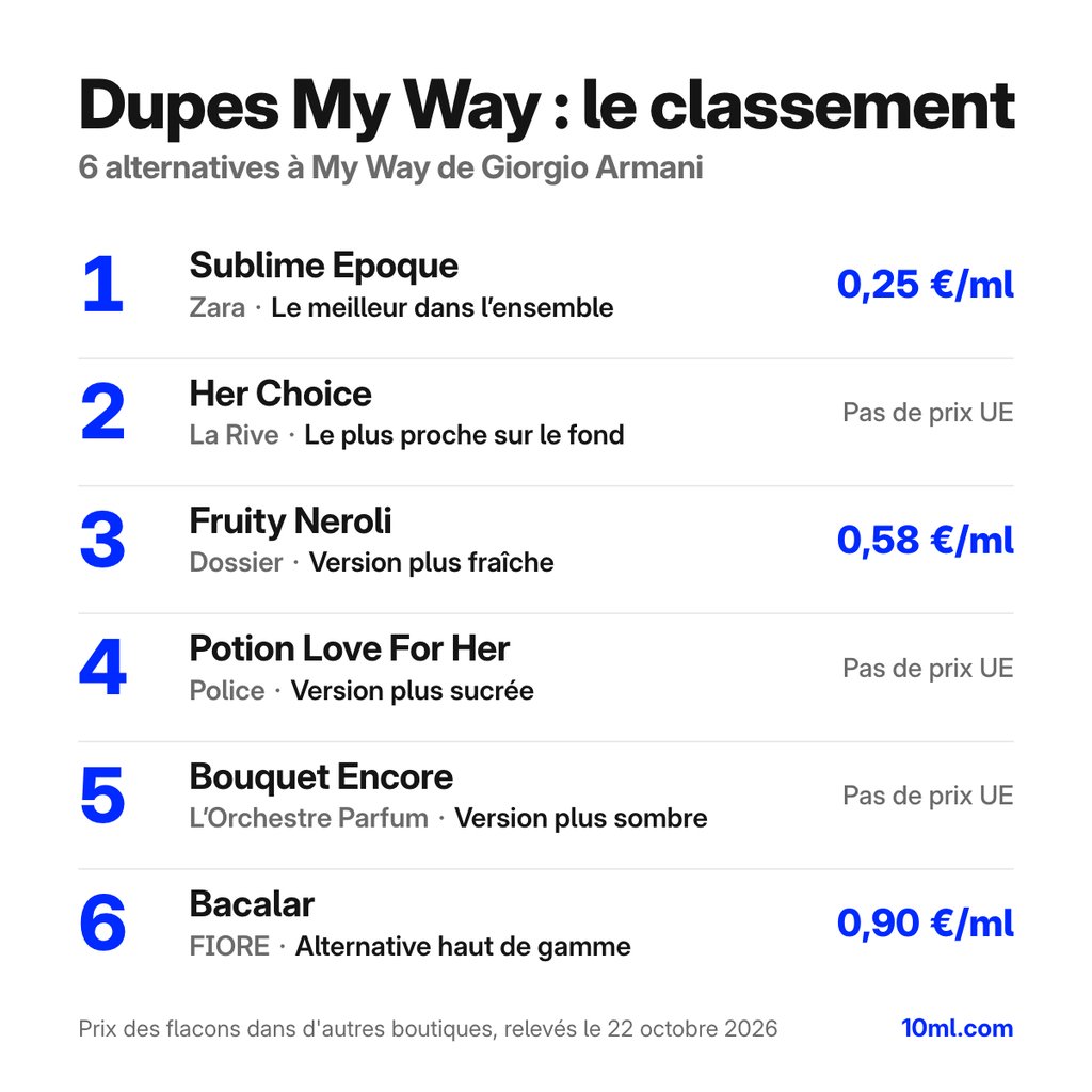 Classement des alternatives à My Way : 6 dupes avec leur rôle et leur prix au ml, en tête Sublime Epoque de Zara