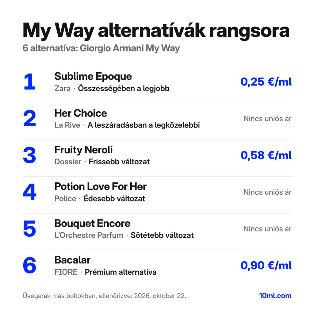 My Way alternatívák rangsora: 6 parfüm szerepével és milliliterenkénti árával; első helyen: Zara Sublime Epoque