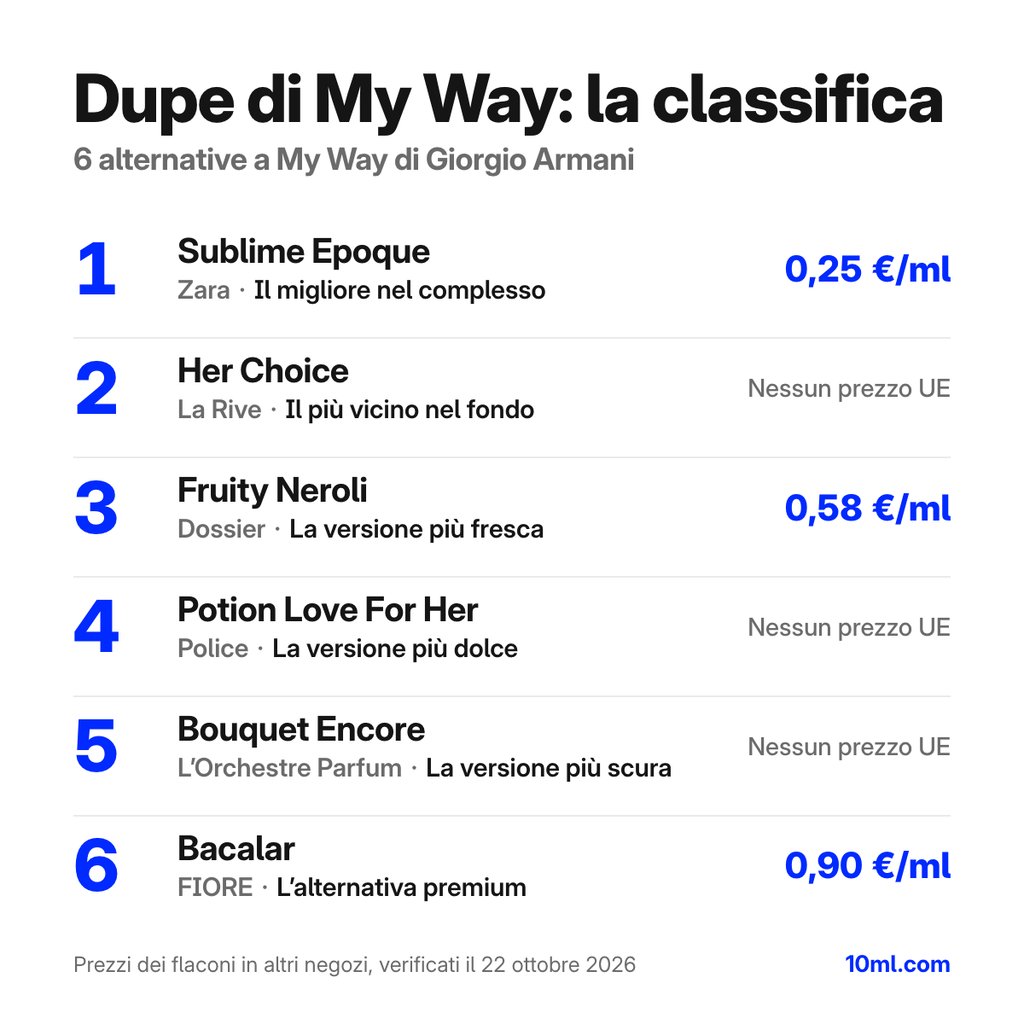 Classifica delle alternative a My Way: 6 dupe con ruolo e prezzo al ml, in testa Sublime Epoque di Zara