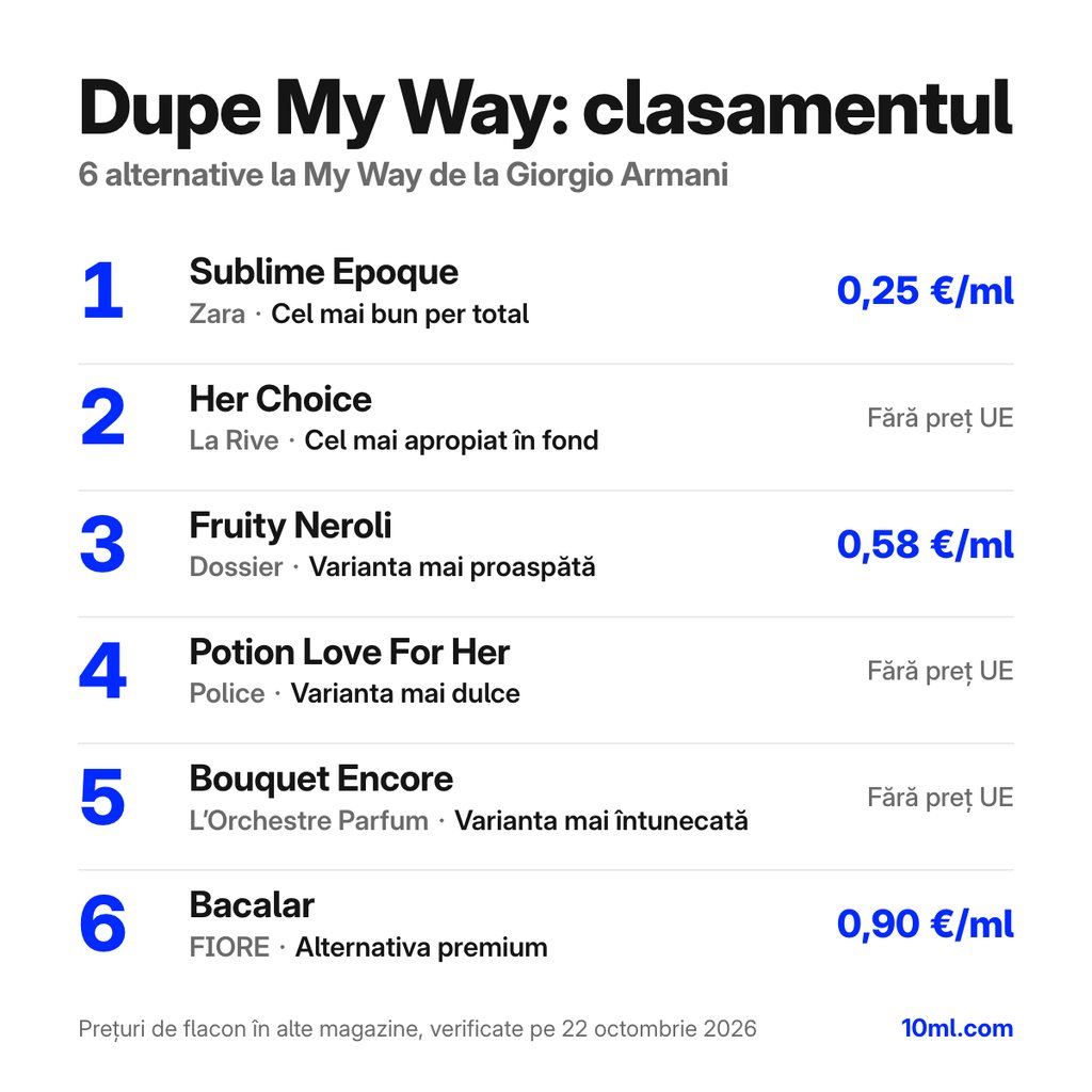 Clasamentul alternativelor la My Way: 6 dupe-uri cu rolul și prețul pe ml, pe primul loc Sublime Epoque de la Zara