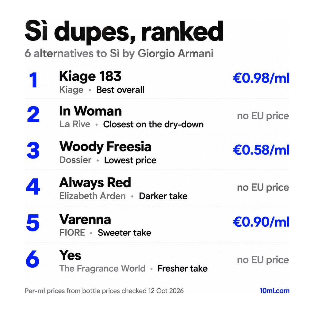 Sì dupes ranked: 6 alternatives with their role and price per ml, led by Kiage 183 by Kiage