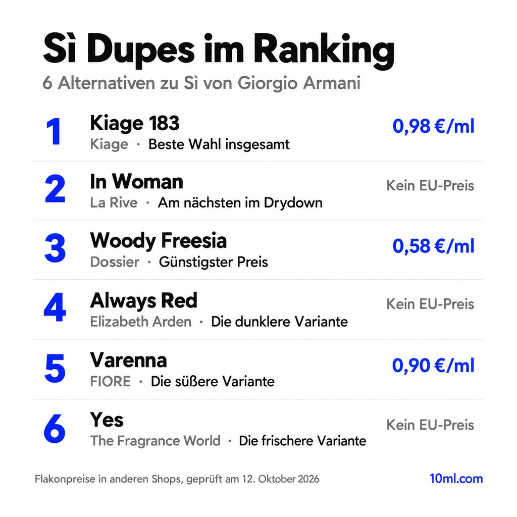 Alternativen zu Sì im Ranking: 6 Duftzwillinge mit Rolle und Preis pro ml, angeführt von Kiage 183 von Kiage