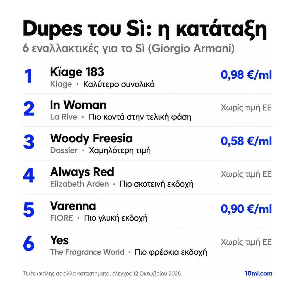 Κατάταξη εναλλακτικών του Sì: 6 αρώματα με τον ρόλο και την τιμή ανά ml, πρώτο το Kiage 183 της Kiage
