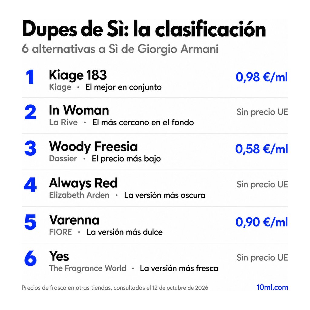 Ranking de alternativas a Sì: 6 clones con su papel y precio por ml, encabezado por Kiage 183 de Kiage