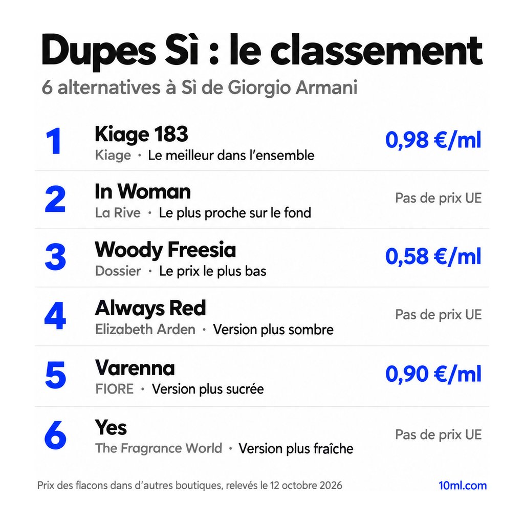Classement des alternatives à Sì : 6 dupes avec leur rôle et leur prix au ml, en tête Kiage 183 de Kiage