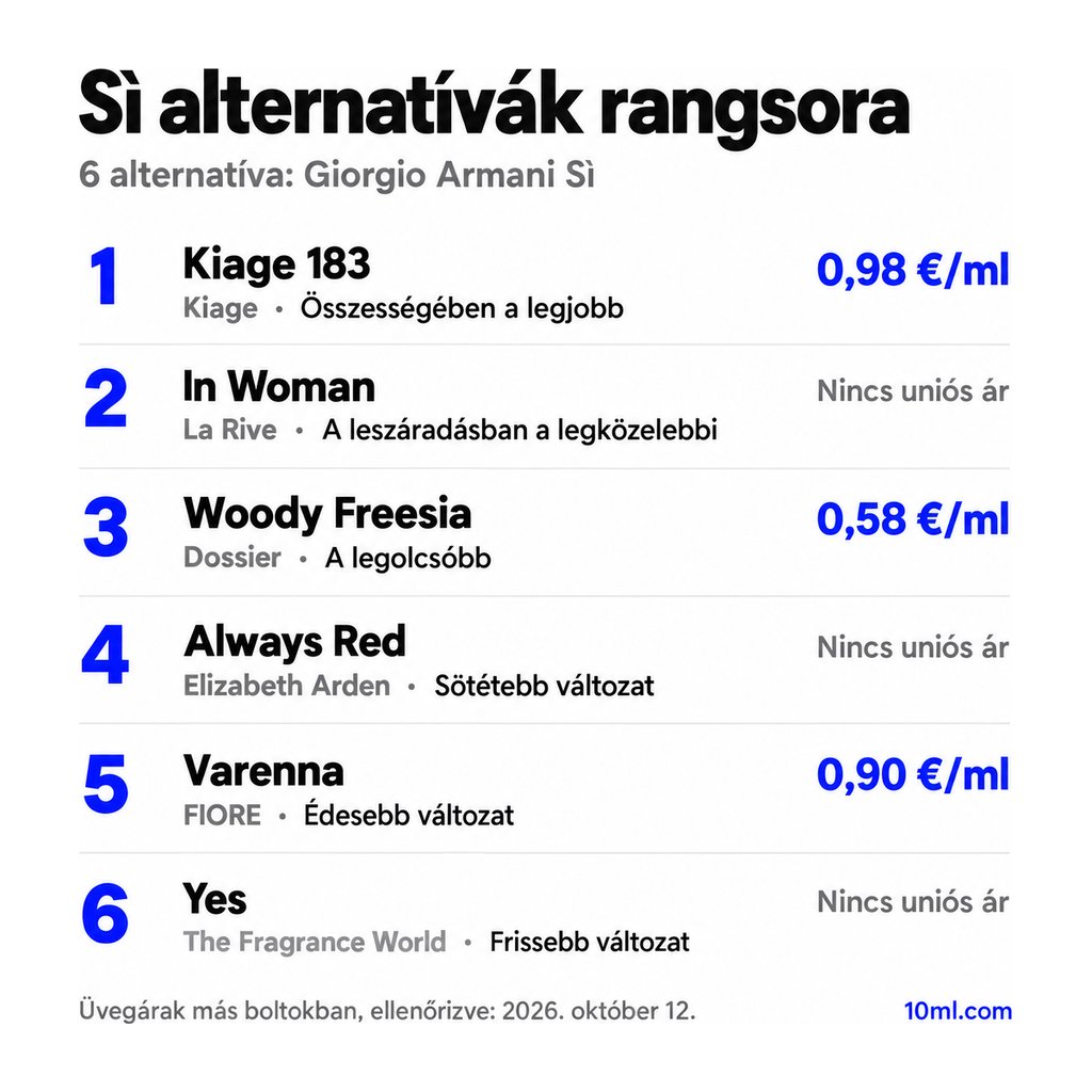 Sì alternatívák rangsora: 6 parfüm szerepével és milliliterenkénti árával; első helyen: Kiage Kiage 183