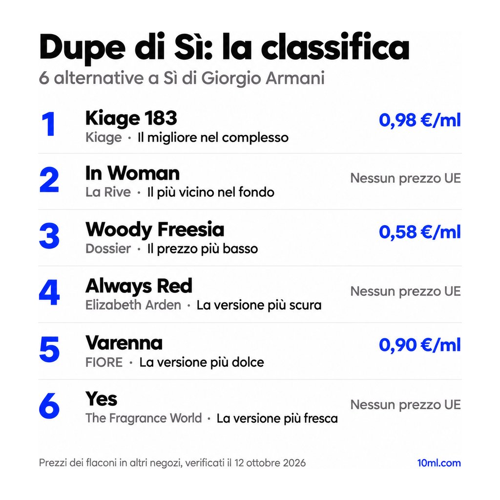 Classifica delle alternative a Sì: 6 dupe con ruolo e prezzo al ml, in testa Kiage 183 di Kiage