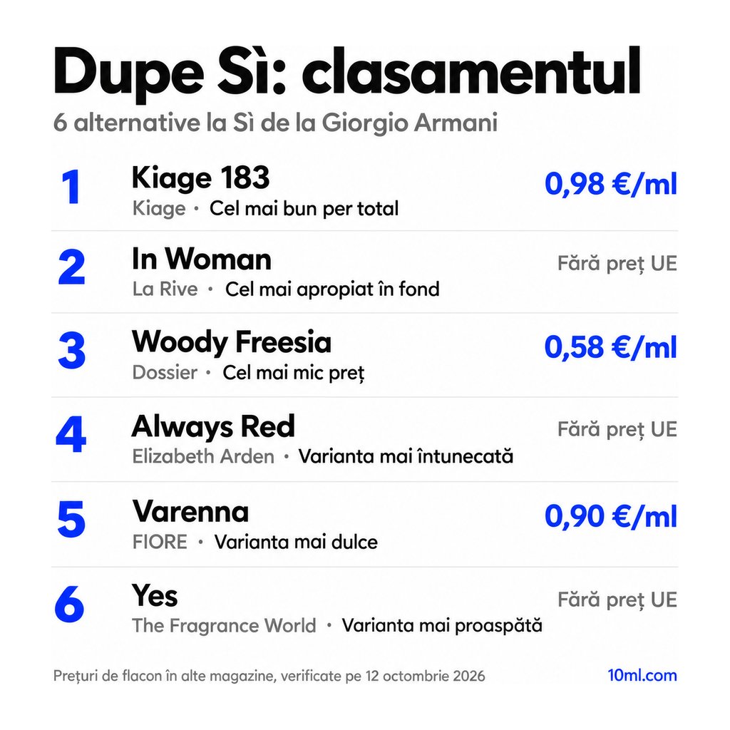Clasamentul alternativelor la Sì: 6 dupe-uri cu rolul și prețul pe ml, pe primul loc Kiage 183 de la Kiage
