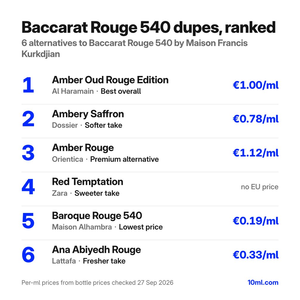 Baccarat Rouge 540 dupes gerangschikt: 6 alternatieven met hun rol en prijs per ml, aangevoerd door Amber Oud Rouge Edition van Al Haramain