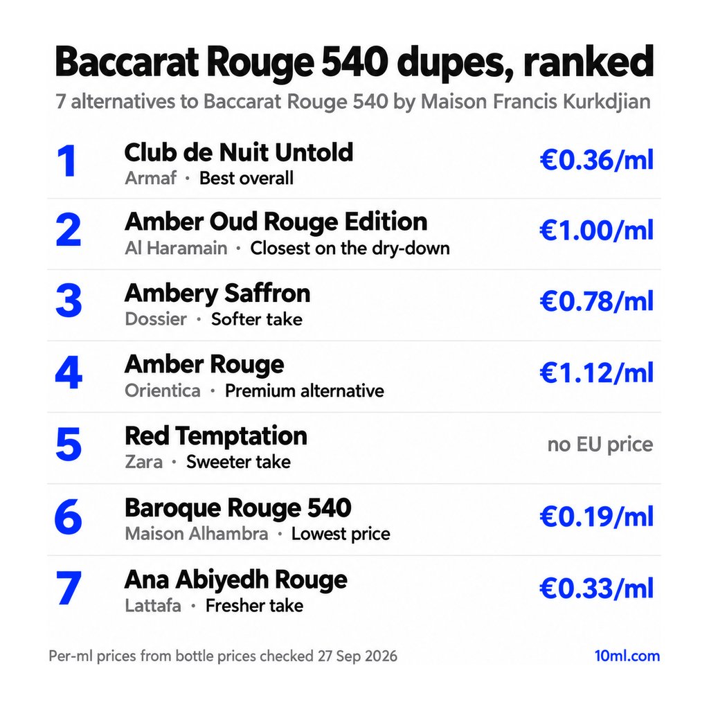 Baccarat Rouge 540 dupes ranked: 7 alternatives with their role and price per ml, led by Club de Nuit Untold by Armaf