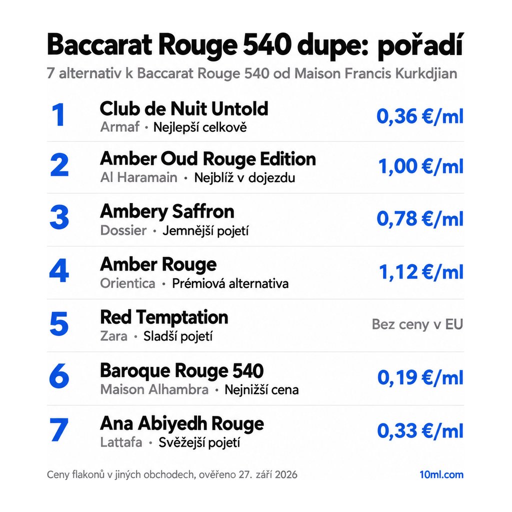 Žebříček alternativ k Baccarat Rouge 540: 7 parfémů s rolí a cenou za ml, v čele Club de Nuit Untold od Armaf
