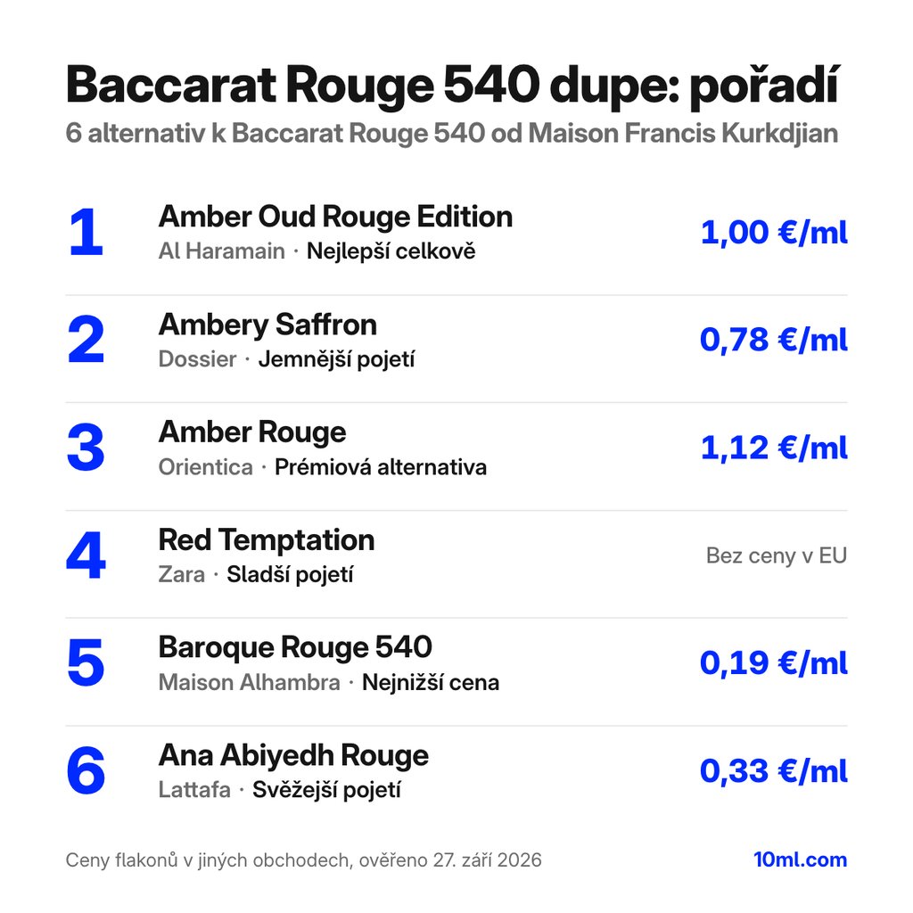 Žebříček alternativ k Baccarat Rouge 540: 6 parfémů s rolí a cenou za ml, v čele Amber Oud Rouge Edition od Al Haramain
