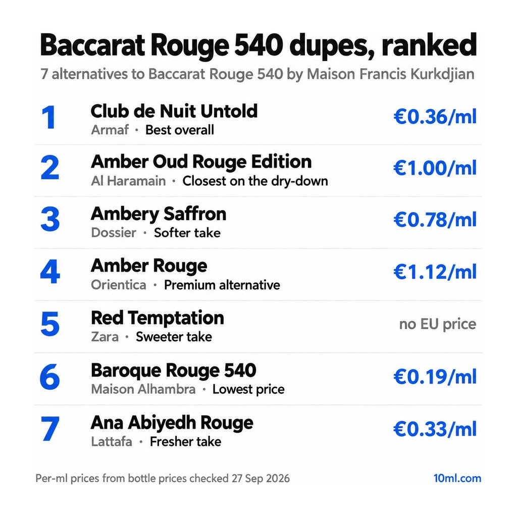 Baccarat Rouge 540 dupes ranked: 7 alternatives with their role and price per ml, led by Club de Nuit Untold by Armaf