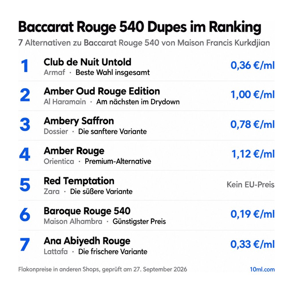 Alternativen zu Baccarat Rouge 540 im Ranking: 7 Duftzwillinge mit Rolle und Preis pro ml, angeführt von Club de Nuit Untold von Armaf