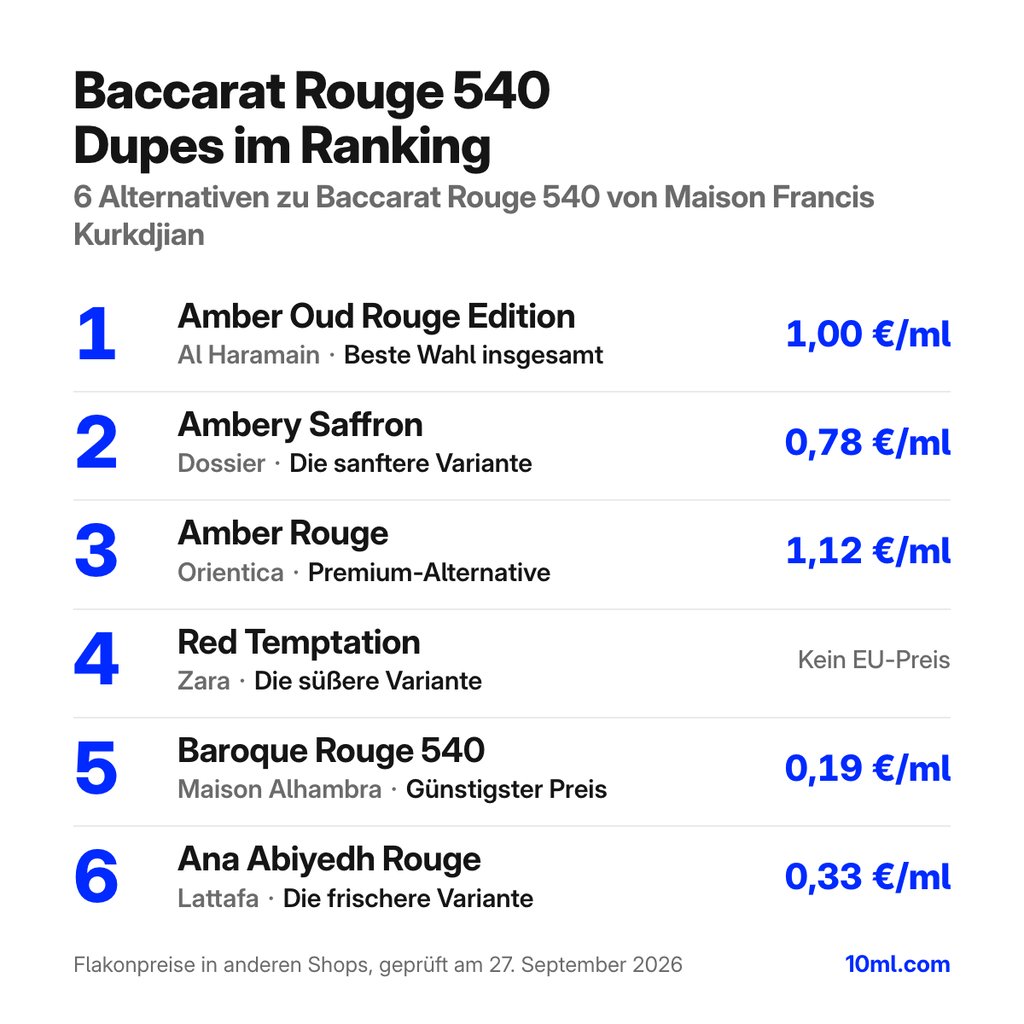 Alternativen zu Baccarat Rouge 540 im Ranking: 6 Duftzwillinge mit Rolle und Preis pro ml, angeführt von Amber Oud Rouge Edition von Al Haramain