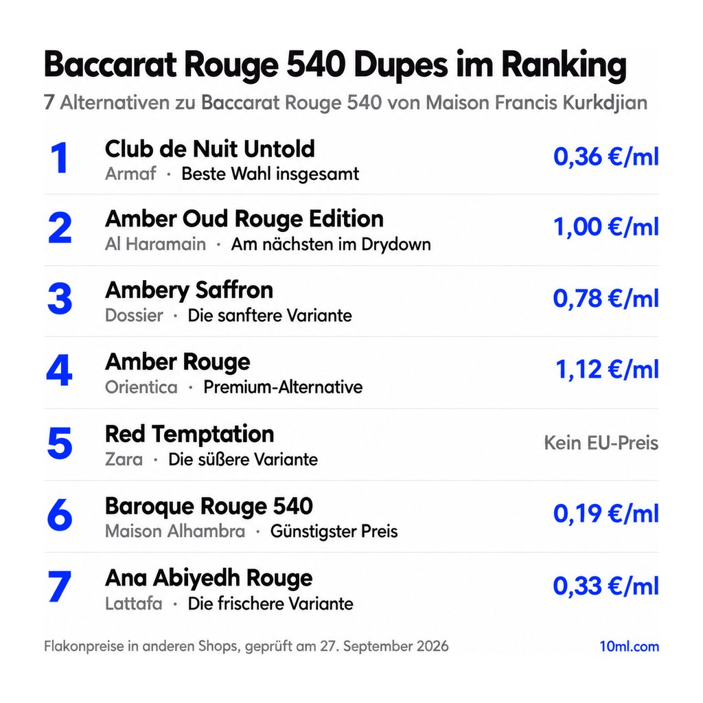 Alternativen zu Baccarat Rouge 540 im Ranking: 7 Duftzwillinge mit Rolle und Preis pro ml, angeführt von Club de Nuit Untold von Armaf