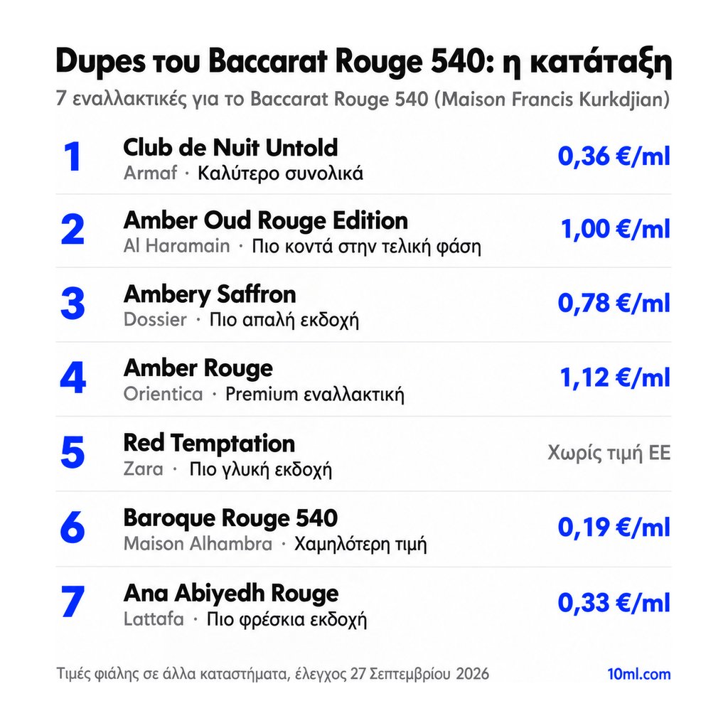 Κατάταξη εναλλακτικών του Baccarat Rouge 540: 7 αρώματα με τον ρόλο και την τιμή ανά ml, πρώτο το Club de Nuit Untold της Armaf