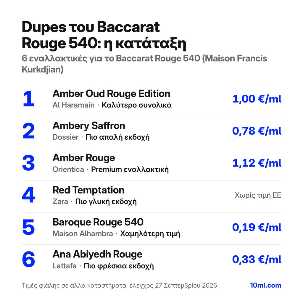 Κατάταξη εναλλακτικών του Baccarat Rouge 540: 6 αρώματα με τον ρόλο και την τιμή ανά ml, πρώτο το Amber Oud Rouge Edition της Al Haramain