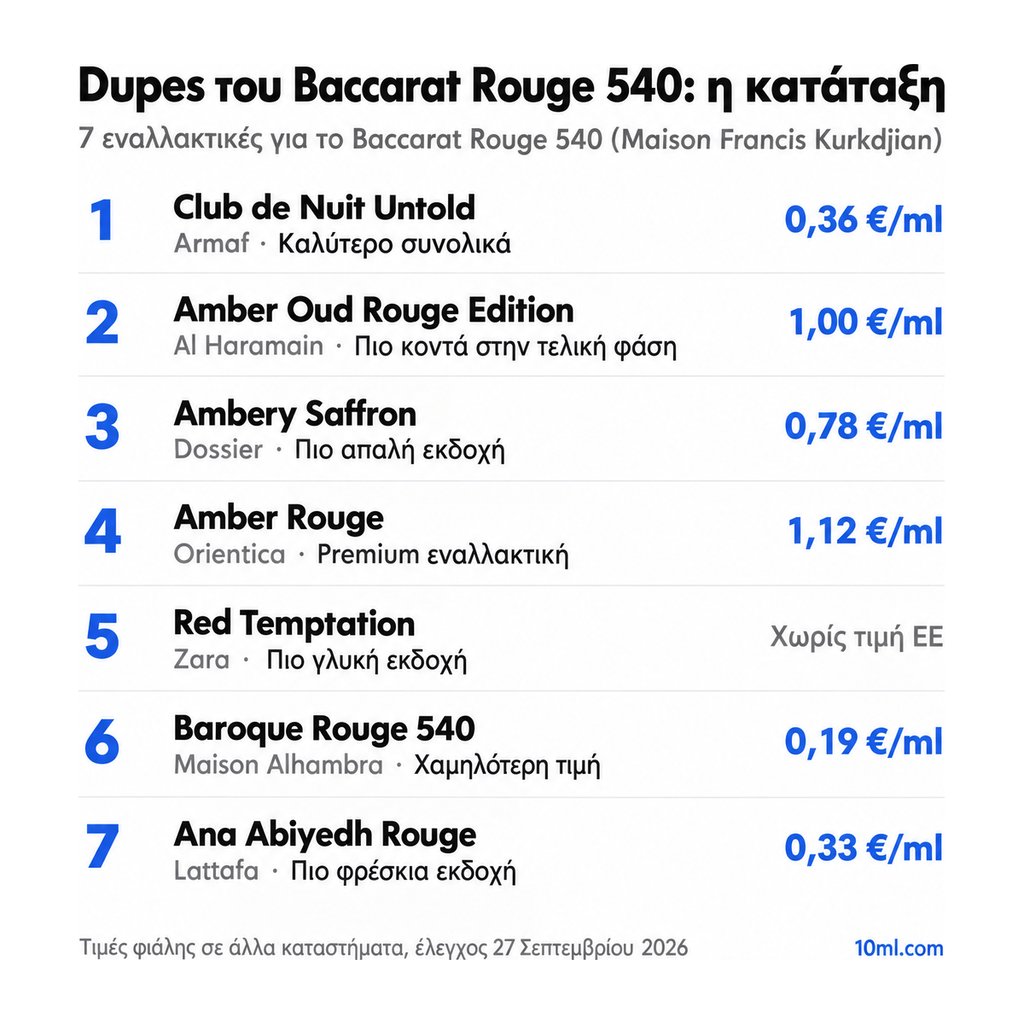 Κατάταξη εναλλακτικών του Baccarat Rouge 540: 7 αρώματα με τον ρόλο και την τιμή ανά ml, πρώτο το Club de Nuit Untold της Armaf