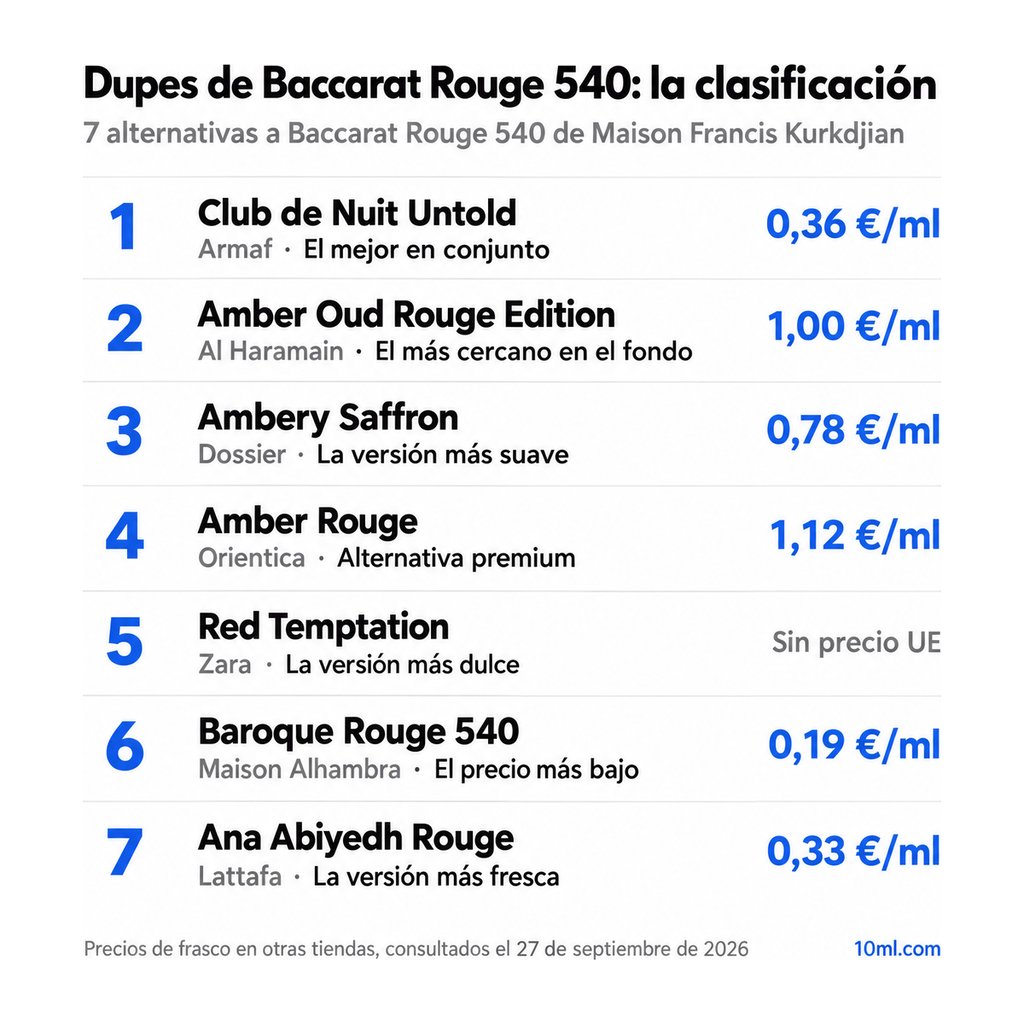 Ranking de alternativas a Baccarat Rouge 540: 7 clones con su papel y precio por ml, encabezado por Club de Nuit Untold de Armaf