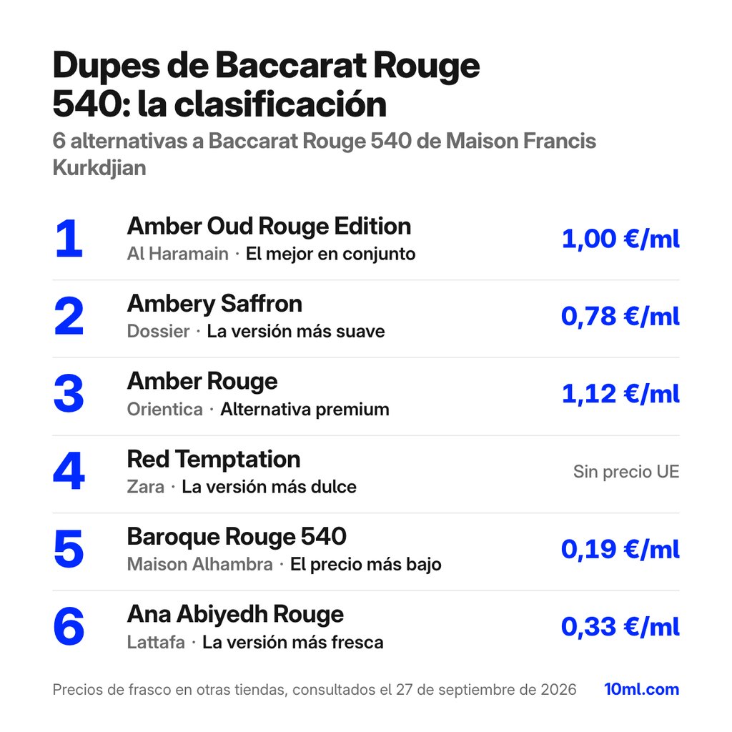 Ranking de alternativas a Baccarat Rouge 540: 6 clones con su papel y precio por ml, encabezado por Amber Oud Rouge Edition de Al Haramain