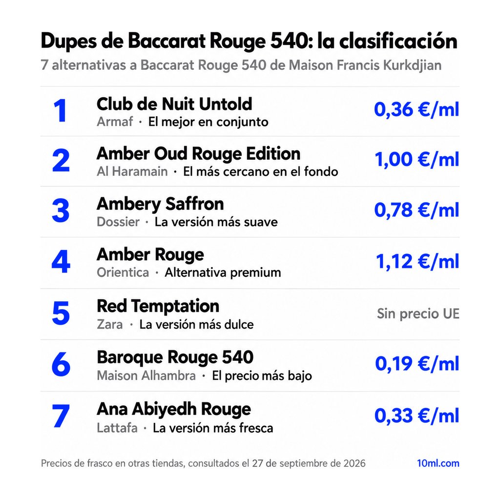 Ranking de alternativas a Baccarat Rouge 540: 7 clones con su papel y precio por ml, encabezado por Club de Nuit Untold de Armaf