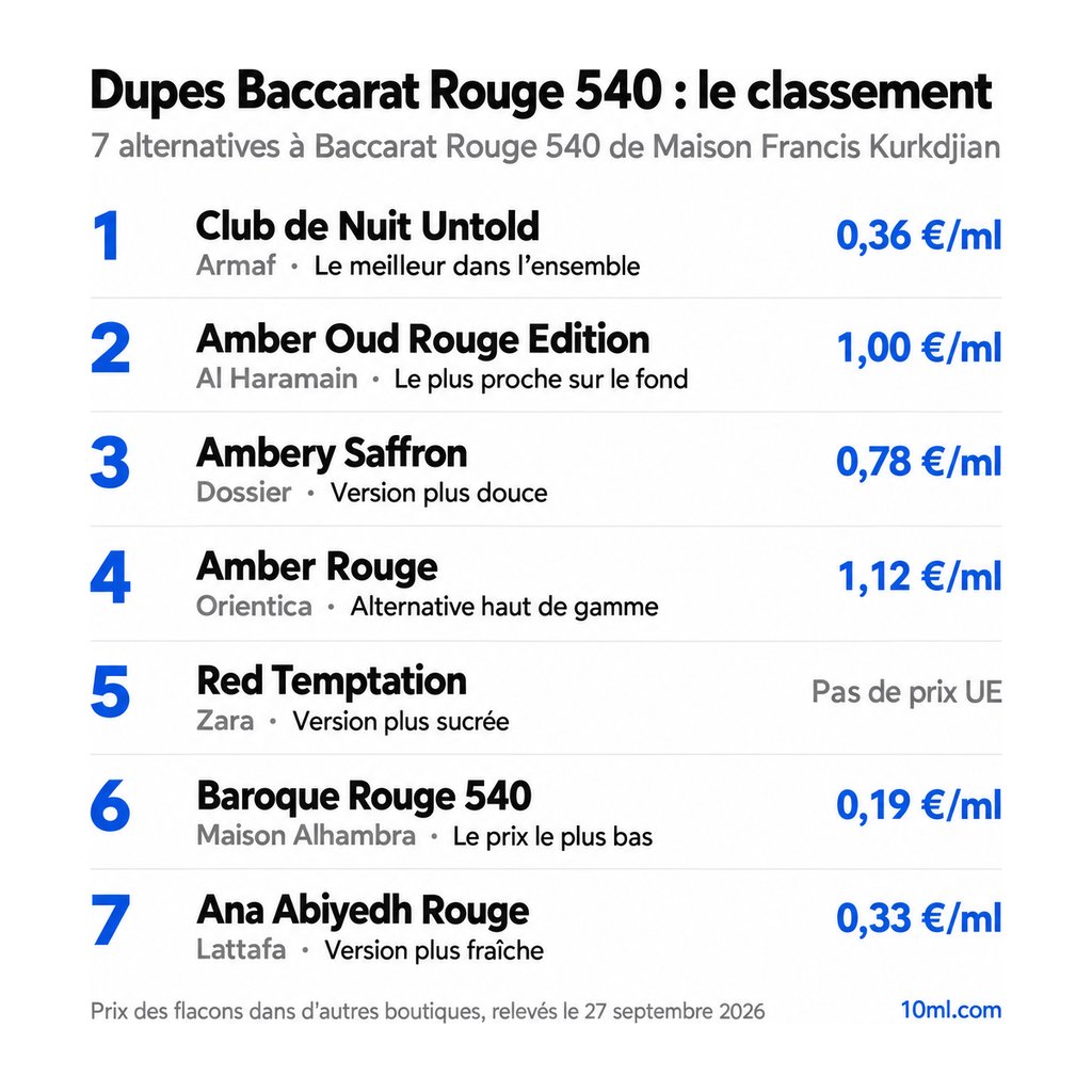Classement des alternatives à Baccarat Rouge 540 : 7 dupes avec leur rôle et leur prix au ml, en tête Club de Nuit Untold d'Armaf
