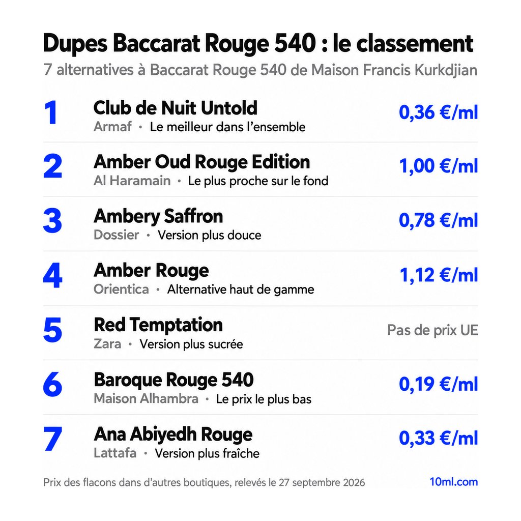 Classement des alternatives à Baccarat Rouge 540 : 7 dupes avec leur rôle et leur prix au ml, en tête Club de Nuit Untold d'Armaf