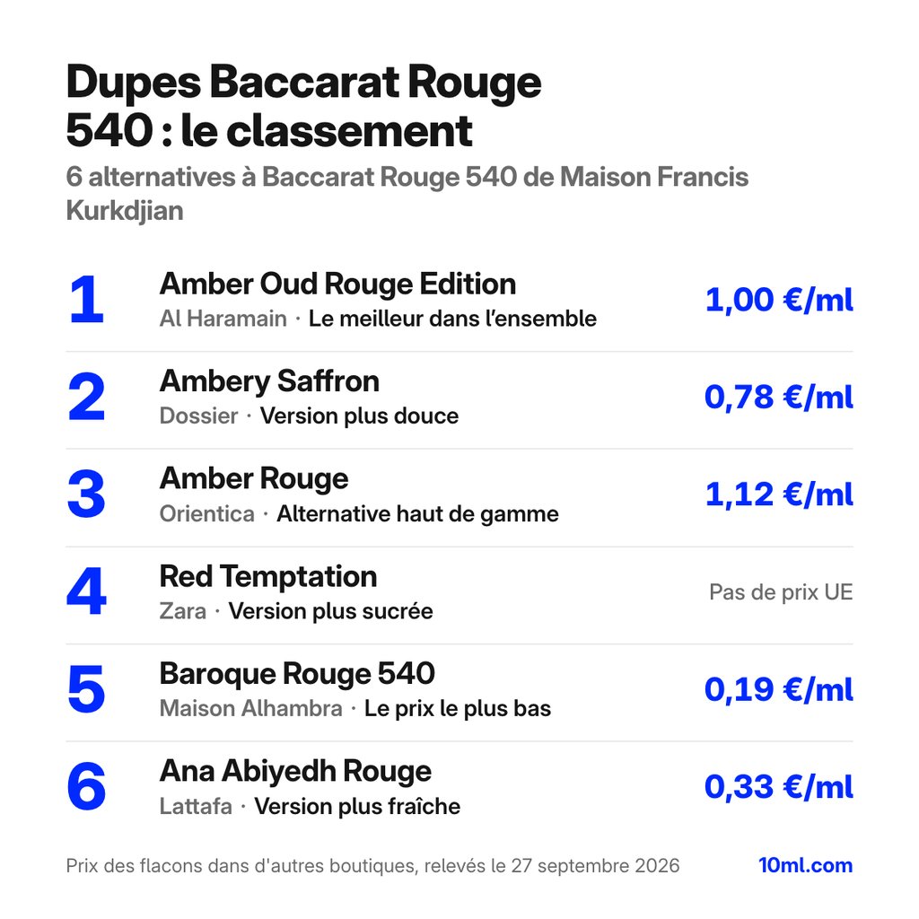 Classement des alternatives à Baccarat Rouge 540 : 6 dupes avec leur rôle et leur prix au ml, en tête Amber Oud Rouge Edition d'Al Haramain