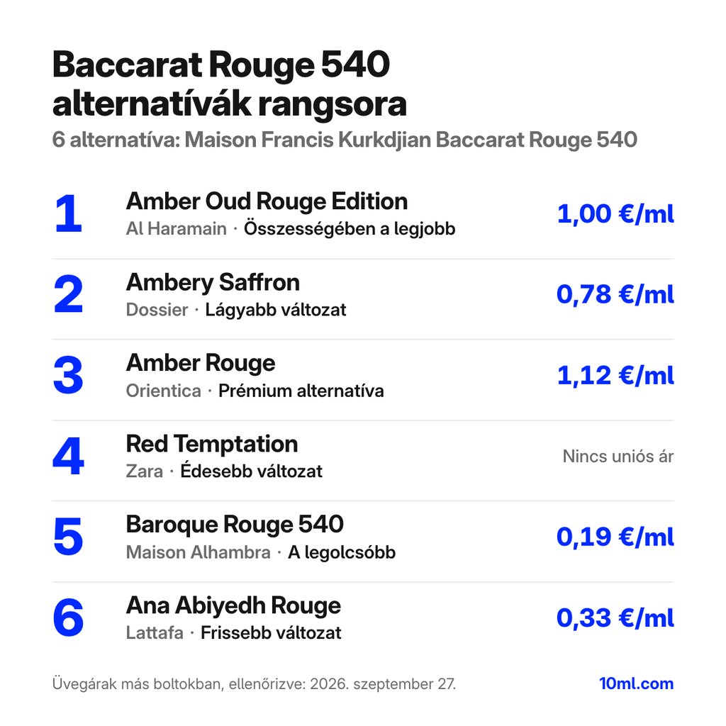 Baccarat Rouge 540 alternatívák rangsora: 6 parfüm szerepével és milliliterenkénti árával; első helyen: Al Haramain Amber Oud Rouge Edition