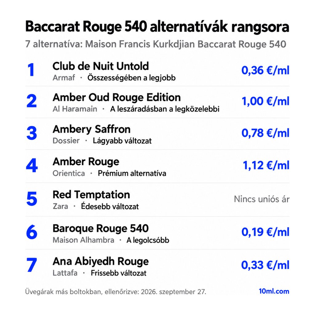 Baccarat Rouge 540 alternatívák rangsora: 7 parfüm szerepével és milliliterenkénti árával; első helyen: Armaf Club de Nuit Untold