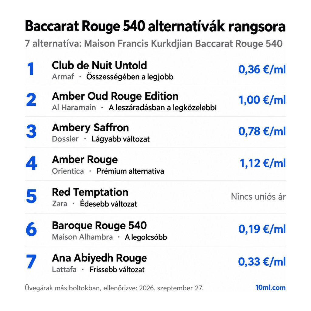 Baccarat Rouge 540 alternatívák rangsora: 7 parfüm szerepével és milliliterenkénti árával; első helyen: Armaf Club de Nuit Untold