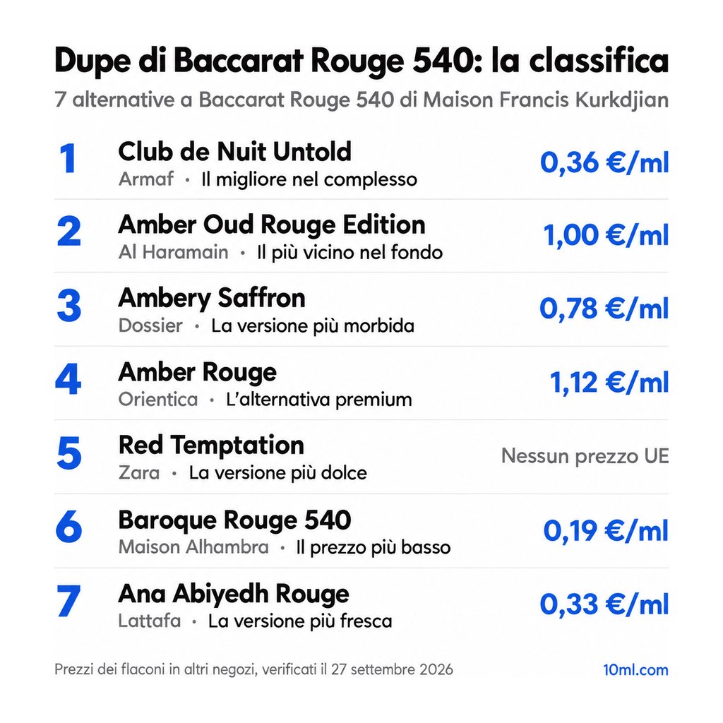 Classifica delle alternative a Baccarat Rouge 540: 7 dupe con ruolo e prezzo al ml, in testa Club de Nuit Untold di Armaf