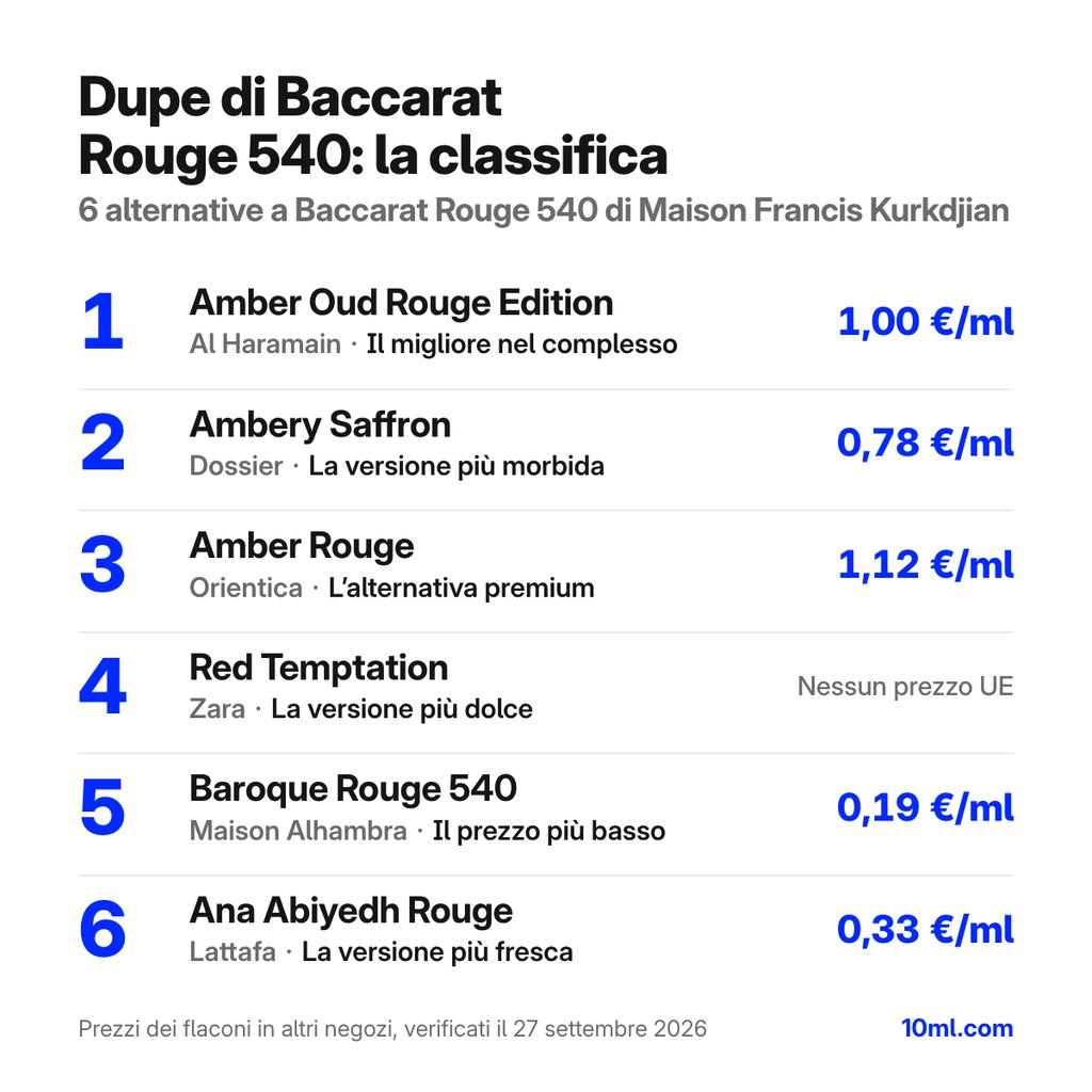 Classifica delle alternative a Baccarat Rouge 540: 6 dupe con ruolo e prezzo al ml, in testa Amber Oud Rouge Edition di Al Haramain