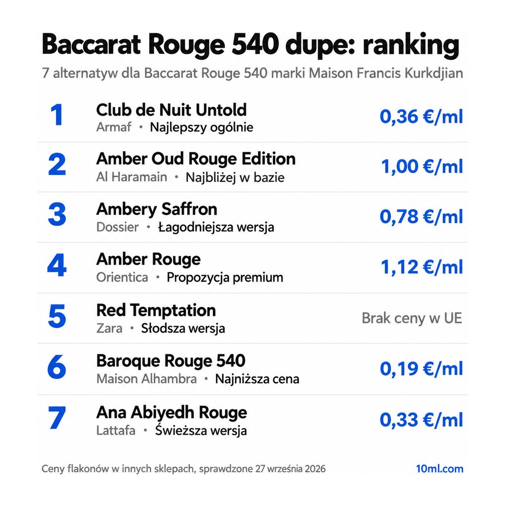 Ranking zamienników Baccarat Rouge 540: 7 alternatyw z rolą i ceną za ml, na czele Club de Nuit Untold marki Armaf
