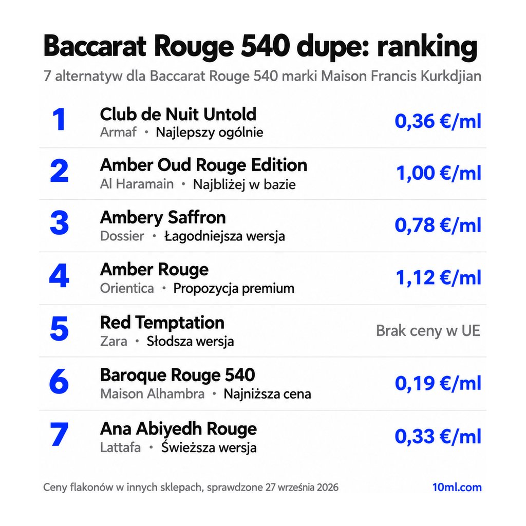 Ranking zamienników Baccarat Rouge 540: 7 alternatyw z rolą i ceną za ml, na czele Club de Nuit Untold marki Armaf