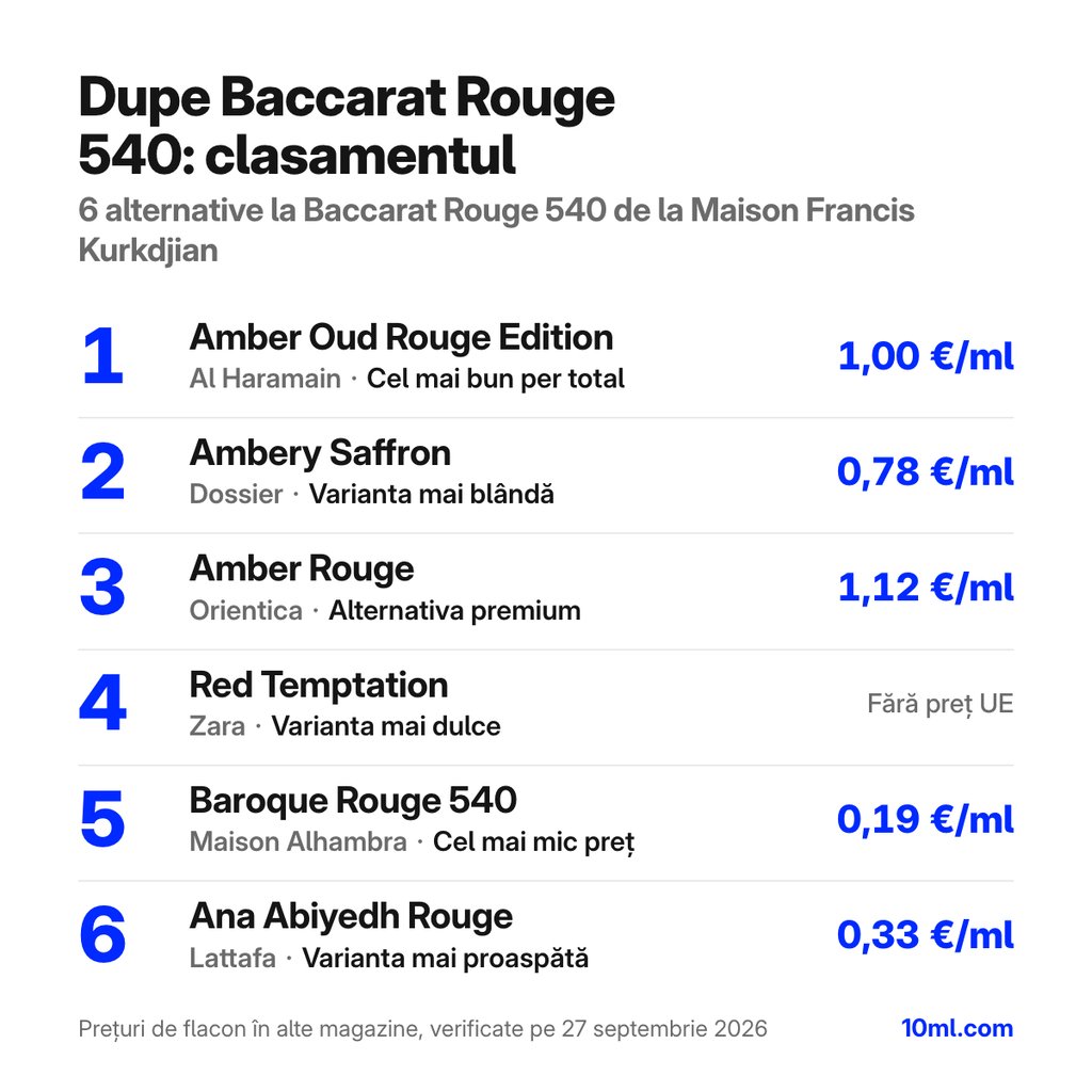 Clasamentul alternativelor la Baccarat Rouge 540: 6 dupe-uri cu rolul și prețul pe ml, pe primul loc Amber Oud Rouge Edition de la Al Haramain