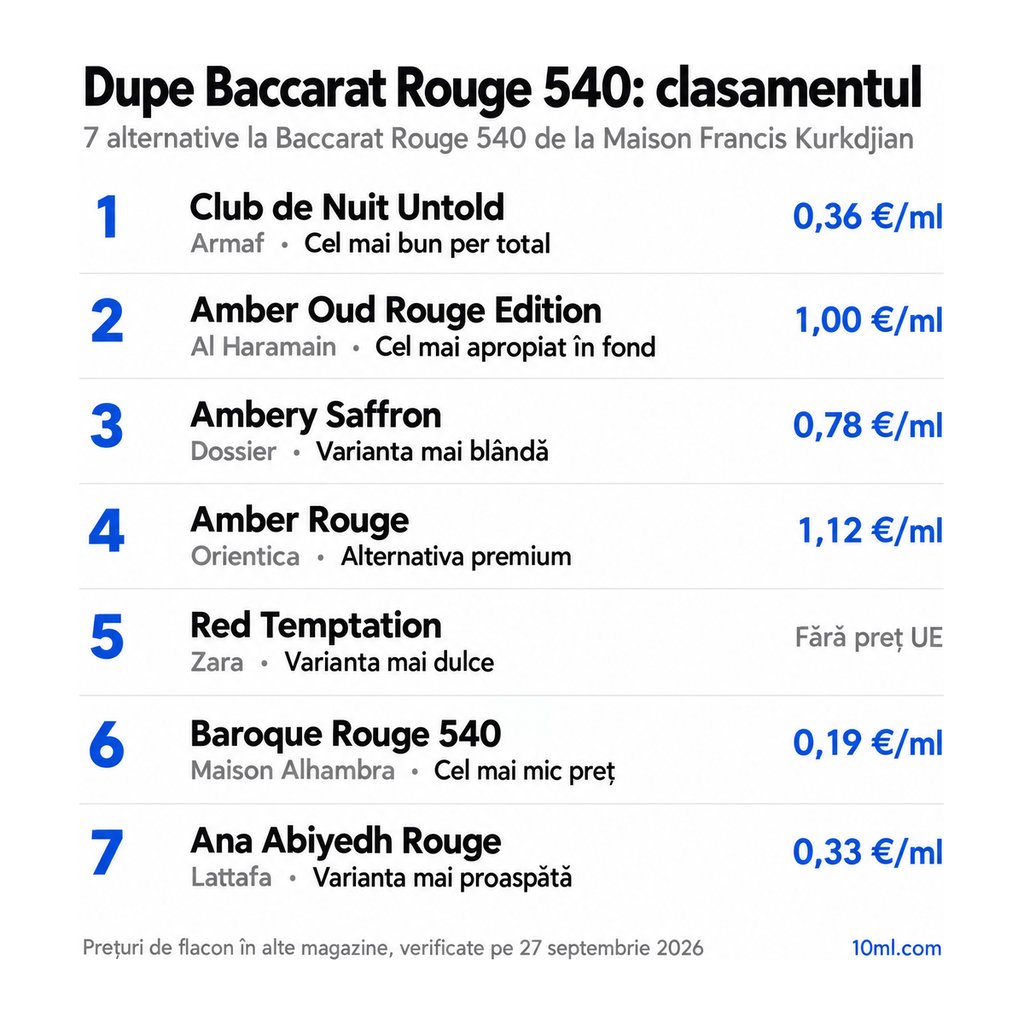Clasamentul alternativelor la Baccarat Rouge 540: 7 dupe-uri cu rolul și prețul pe ml, pe primul loc Club de Nuit Untold de la Armaf