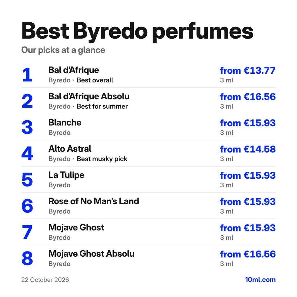 Best Byredo perfumes: the top 8 picks with their 3 ml prices, led by Bal d'Afrique by Byredo
