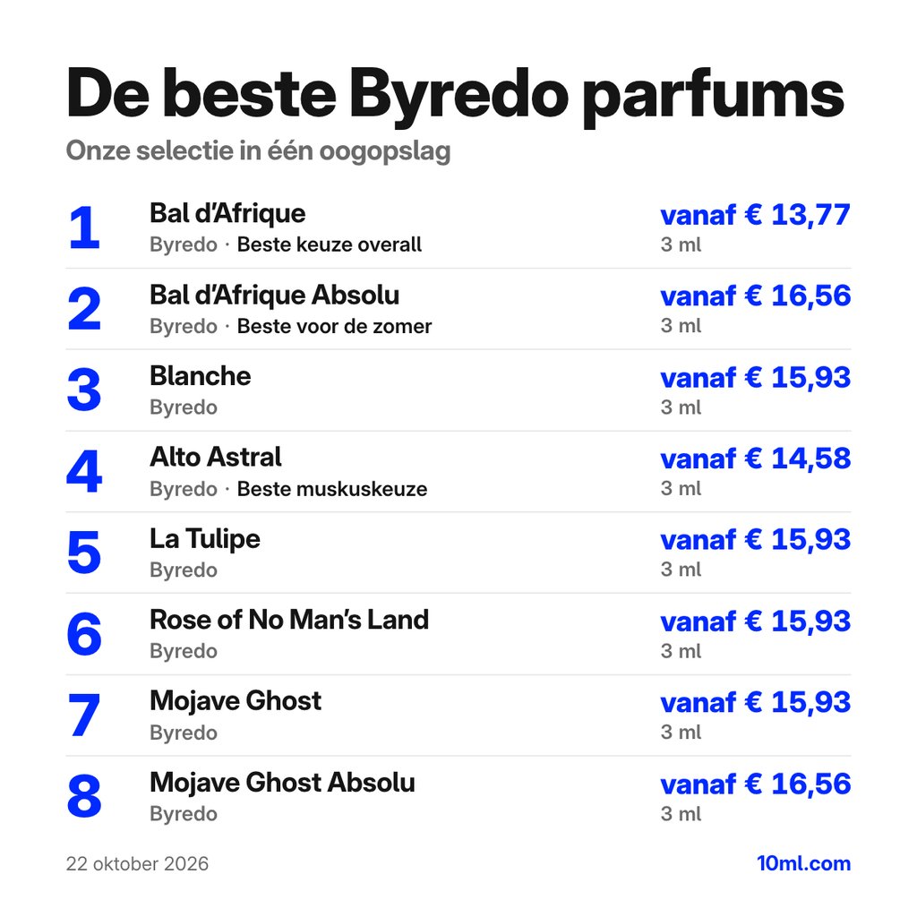 De beste Byredo parfums: de eerste 8 keuzes met hun prijs voor 3 ml, aangevoerd door Bal d'Afrique van Byredo