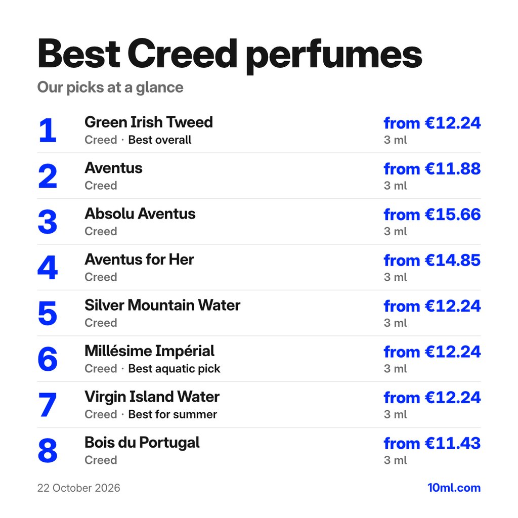 Best Creed perfumes: the top 8 picks with their 3 ml prices, led by Green Irish Tweed by Creed