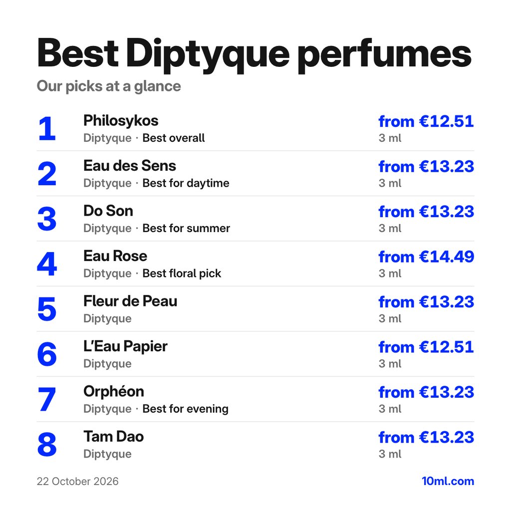 Best Diptyque perfumes: the top 8 picks with their 3 ml prices, led by Philosykos by Diptyque