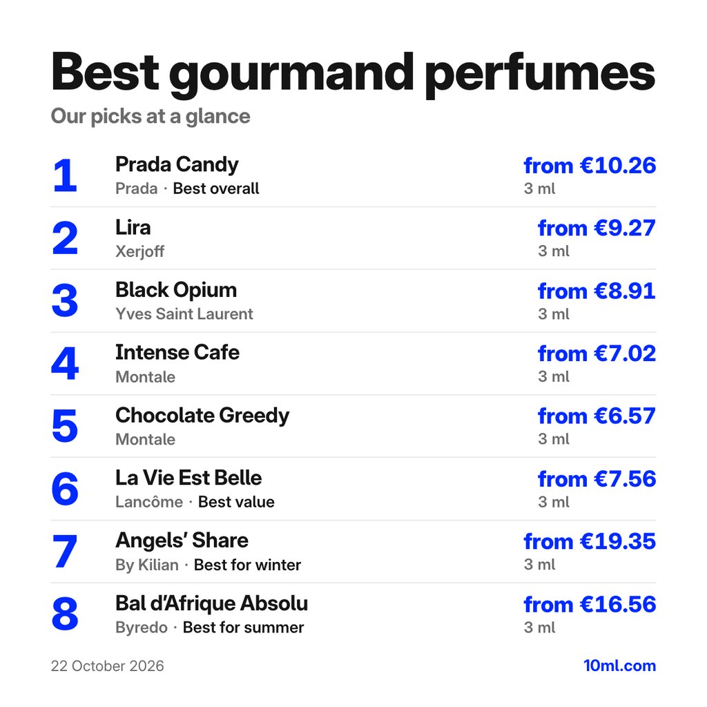 Best gourmand perfumes: the top 8 picks with their 3 ml prices, led by Prada Candy by Prada