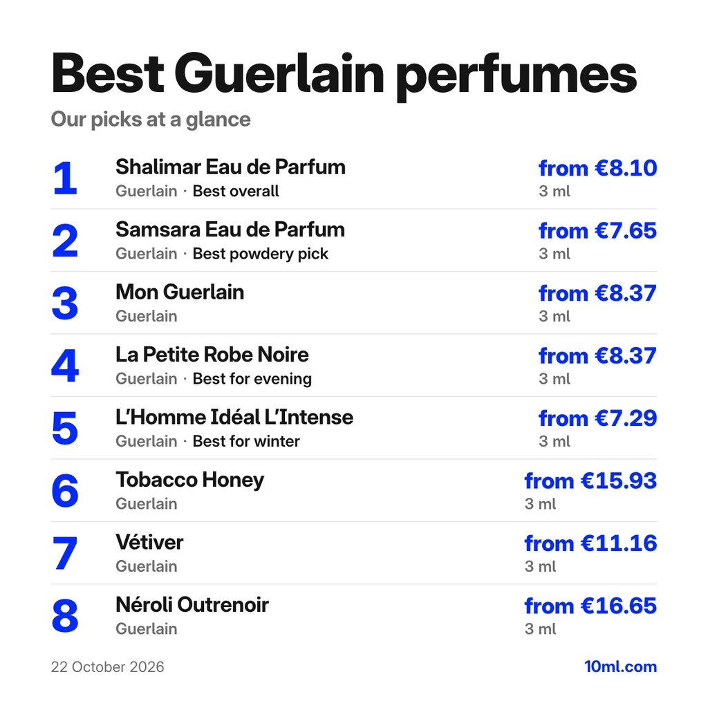 Best Guerlain perfumes: the top 8 picks with their 3 ml prices, led by Shalimar Eau de Parfum by Guerlain