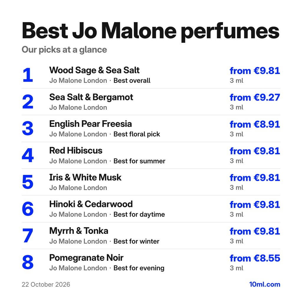 Best Jo Malone perfumes: the top 8 picks with their 3 ml prices, led by Wood Sage & Sea Salt by Jo Malone London