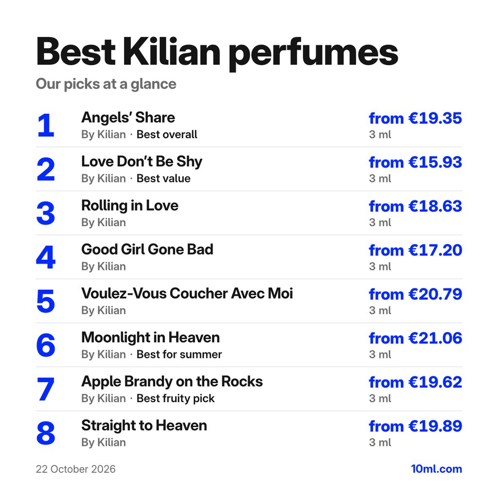 Best Kilian perfumes: the top 8 picks with their 3 ml prices, led by Angels' Share by Kilian
