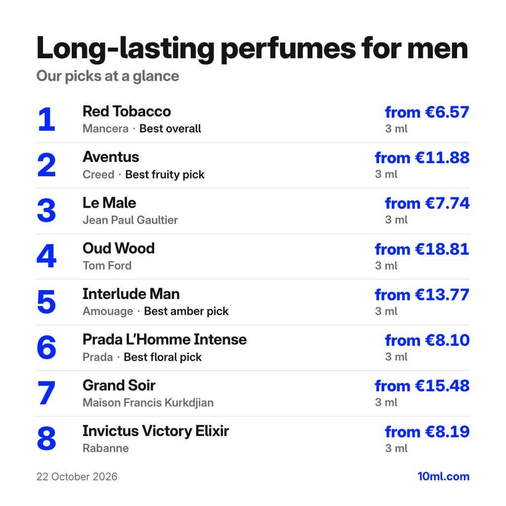 Long-lasting perfumes for men: the top 8 picks with their 3 ml prices, led by Red Tobacco by Mancera