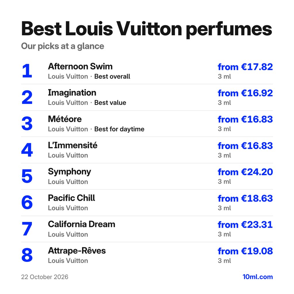 Best Louis Vuitton perfumes: the top 8 picks with their 3 ml prices, led by Afternoon Swim by Louis Vuitton