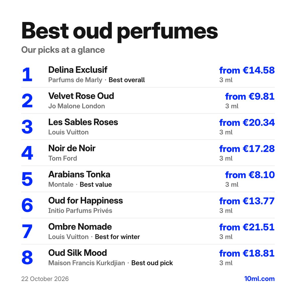 Best oud perfumes: the top 8 picks with their 3 ml prices, led by Delina Exclusif by Parfums de Marly