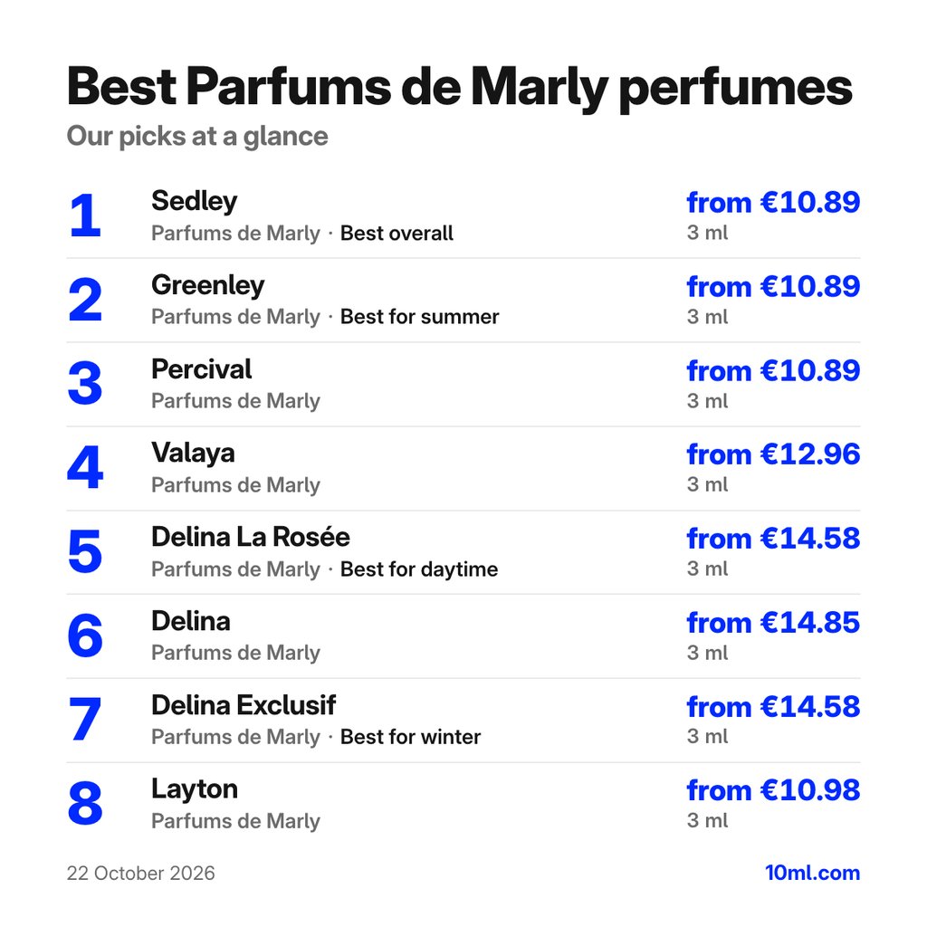 Best Parfums de Marly perfumes: the top 8 picks with their 3 ml prices, led by Sedley by Parfums de Marly